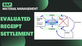 SAP MM Evaluated Receipt Settlement ERS [upl. by Noelyn]