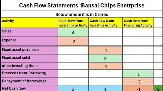 Simple Understanding of Cash Flow Statement using Example  Stockmarket [upl. by Rehpinnej]