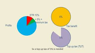 Whats left of tax incentives after Pillar 2  Part 1 [upl. by Eahsel547]