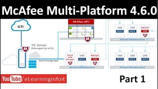 McAfee Move Mulit platform 4 6 0 Information 2017 Part 1💻 [upl. by Marietta754]