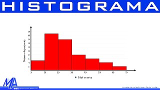 Como hacer un Histograma de frecuencias [upl. by Rhiamon520]