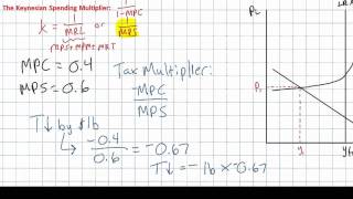 Fiscal Policy  the Tax Multiplier [upl. by Ahcsas325]