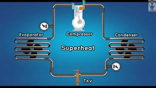 What is Superheat and Subcooling  Animation superheat subcooling hvac chiller thermodynamics [upl. by Asiluy]