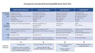 An Approach to Chest Pain [upl. by Grimbly]