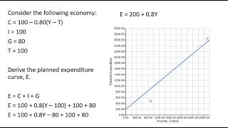 Derive and Graph Planned Expenditure see description for typo [upl. by Brigitte]