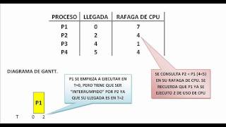 ALGORITMO DE PLANIFICACION SRTF  SJFwmv [upl. by Rigdon]