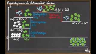 09 Energien bei Salzbildungsreaktionen [upl. by Navillus]