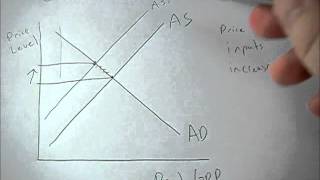 Cost push inflation shown on the AD AS graph [upl. by Grof]