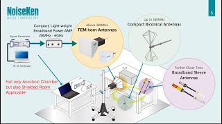 Simplified Radiated Immunity Test System [upl. by Bonnee177]