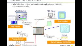 Yokogawa Stardom Process Automation Controller PAC and Remote Telemetry Unit RTU [upl. by Ellennoj]