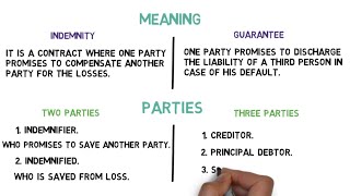 Difference between Indemnity and Guarantee [upl. by Craven834]