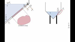 Fluid Mechanics Topic 41  Hydrostatic force on a plane surface [upl. by Aseuqram]