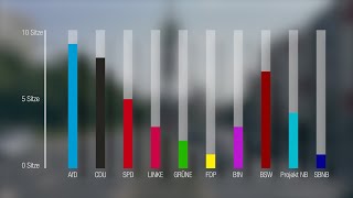 Wahlergebnisse zur Neubrandenburger Stadtvertretung [upl. by Genesia338]