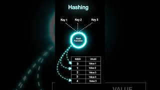 Hashing  Data Structure algorithm dsa computerscience [upl. by Menell]