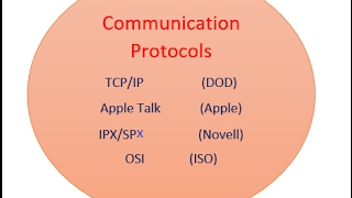 CCNA Lec 15 What is Communication protocols in hindi by Ankit shukla [upl. by Ramor]