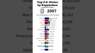 Top US States by Population 📈👥 [upl. by Akimal]