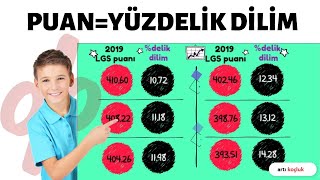 LGS Puanları ve Yüzdelik Dilim Karşılığı  lgs [upl. by Bree]