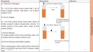 Resorcinol Qualitative Analysis [upl. by Ardie]