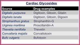 Classification of Cardiac Glycosides and Drugs for Heart Failure [upl. by Bergwall]