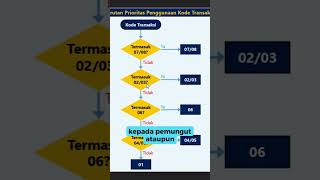 PPN SV  Cara Menentukan Kode Faktur Pajak Sesuai Per 03 Pj 2022 [upl. by Demitria]