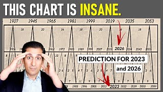 You Wont Believe what This 150Year Chart PREDICTS for Stock Markets [upl. by Otte555]