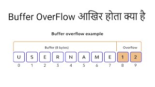 buffer overflow बफर ओवरफ्लो क्या है What is Buffer OverFlow आखिर होता क्या है [upl. by Selmner]