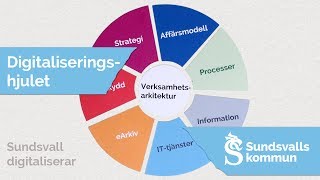 Digitaliseringshjulet  introduktion till modelldriven utveckling [upl. by Hillari]