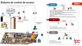 Capacitación en Control de Acceso Dahua IPC COLOMBIA SAS [upl. by Gnap693]