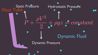 Pressure Confusion Hydrostatic vs Static vs Dynamic vs Stagnation Pressure on Fluid Dynamics [upl. by Otila855]