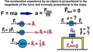 Physics 4 Newtons Laws of Motion 2 of 20 What is Newtons Second Law [upl. by Leventis]