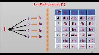 Chapitre cinq 5 Les Diphtongues 1 Le son ia io ié iè  French Diphtongs [upl. by Eirahcaz]