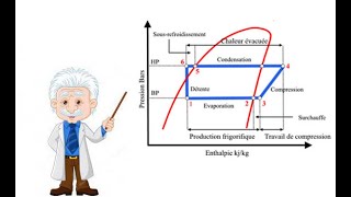 DIAGRAMME THERMODYNAMIQUE DES MACHINES DE FROID [upl. by Ikkir491]