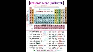 Periodic table periodictable all elements [upl. by Ardnuhs]