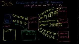 DNS Resolution Step by Step [upl. by Chui]