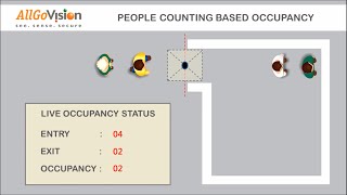 AllGoVision Occupancy Management [upl. by Fleeman]