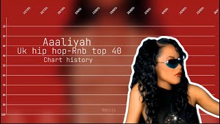 Aaliyah  self titled album era UK TOP 40 hip hopRnb official singles chart 20012003 [upl. by Mae]