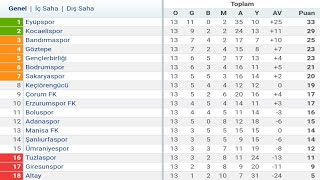 TFF 1Lig 13Hafta Puan Durumu  Toplu Sonuçlar  Fikstür 202324 [upl. by Keith]