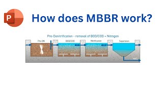 How does MBBR work Full description of moving bed biofilm reactor wastewater treatment plants [upl. by Iret347]