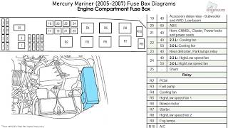 Mercury Mariner 20052007 Fuse Box Diagrams [upl. by Hnacogn]