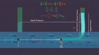 What is pitot tube 3D Animation  Stagnation and Dynamic Pressure [upl. by Adama]