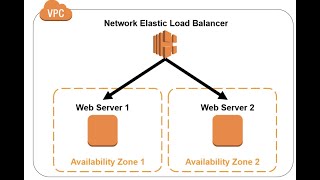 AWS NLB  Network Load Balancer  Concept  DEMO  Comparison bw AWS ALB and NLB [upl. by Salinas]