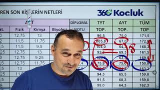 DİŞ HEKİMLİĞİ FAKÜLTESİNE GİRMEK İÇİN KAÇ NET YAPMALIYIM 2023 YKS DİŞ HEKİMLİĞİ ANALİZLERİ [upl. by Varin294]