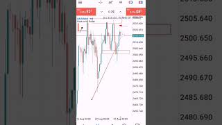 Forex Trading Gold Analysis trading stockmarket forex daytrading gold propfirm priceaction [upl. by Eimar]