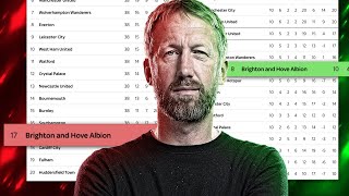 How Graham Potter Became Englands BEST Manager  Explained [upl. by Artenal543]