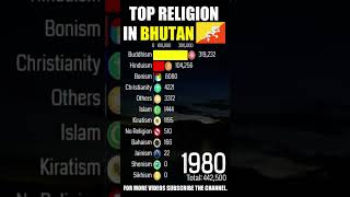 Top Religion Population in Bhutan Kingdom Of Bhutan 1900  2022 Population wise  shorts god [upl. by Aleac]