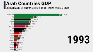 Arab Countries GDP Nominal 1960  2024 [upl. by Ahsyla]