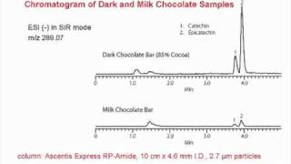 The HPLC Advantage Analysis of Natural ProductsPhenolic Compounds in Cocoa [upl. by Leirbma]