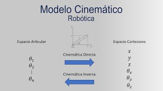 Modelo Cinemático en Robótica Cinemática Directa e Inversa [upl. by Adal]