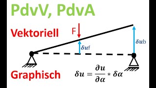 Prinzip der virtuellen Verschiebung  PdvA graphisch und vektoriell [upl. by Uzia]