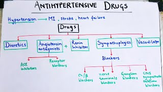 Antihypertensive drugs made EASY Diuretics and sympathoplegics [upl. by Nerro]